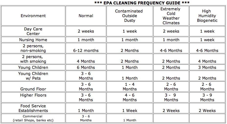 Carpet Quality Chart